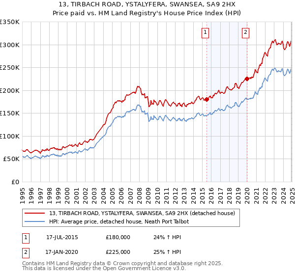 13, TIRBACH ROAD, YSTALYFERA, SWANSEA, SA9 2HX: Price paid vs HM Land Registry's House Price Index