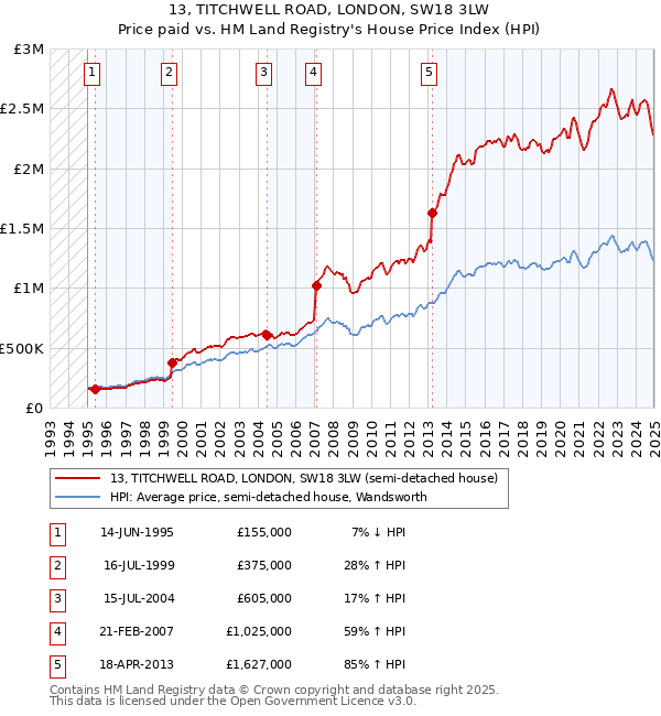 13, TITCHWELL ROAD, LONDON, SW18 3LW: Price paid vs HM Land Registry's House Price Index