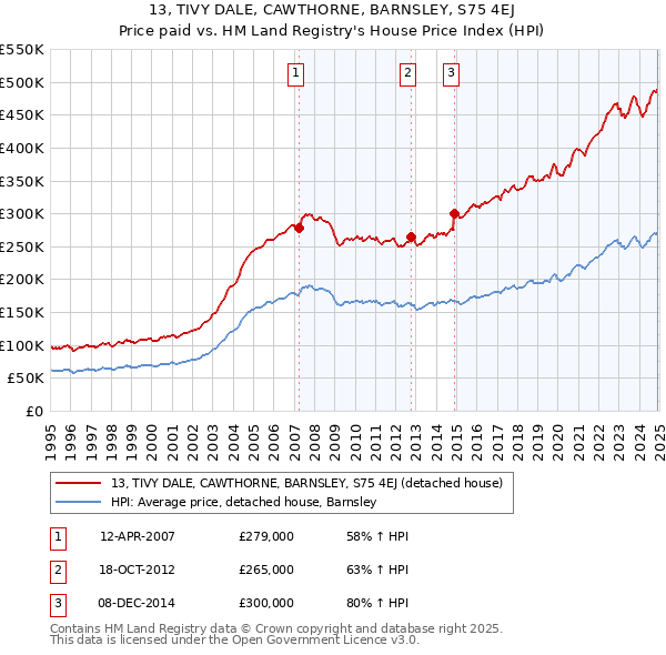 13, TIVY DALE, CAWTHORNE, BARNSLEY, S75 4EJ: Price paid vs HM Land Registry's House Price Index