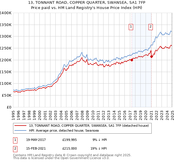 13, TONNANT ROAD, COPPER QUARTER, SWANSEA, SA1 7FP: Price paid vs HM Land Registry's House Price Index