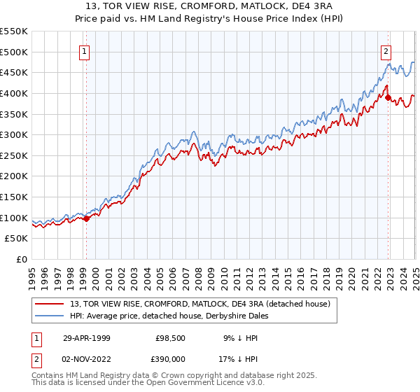 13, TOR VIEW RISE, CROMFORD, MATLOCK, DE4 3RA: Price paid vs HM Land Registry's House Price Index