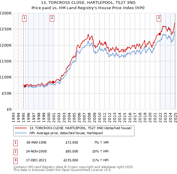 13, TORCROSS CLOSE, HARTLEPOOL, TS27 3ND: Price paid vs HM Land Registry's House Price Index