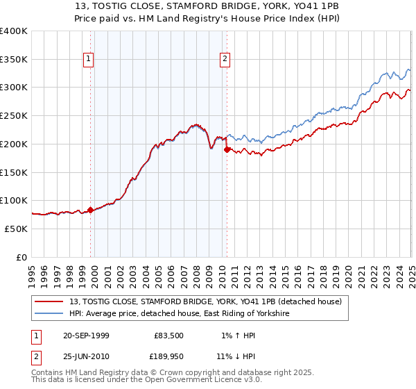 13, TOSTIG CLOSE, STAMFORD BRIDGE, YORK, YO41 1PB: Price paid vs HM Land Registry's House Price Index
