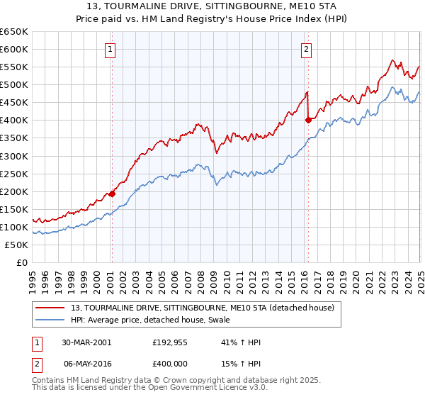 13, TOURMALINE DRIVE, SITTINGBOURNE, ME10 5TA: Price paid vs HM Land Registry's House Price Index