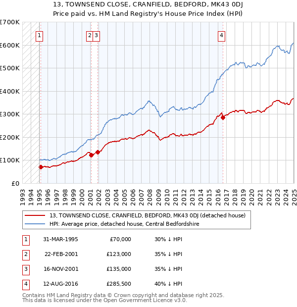 13, TOWNSEND CLOSE, CRANFIELD, BEDFORD, MK43 0DJ: Price paid vs HM Land Registry's House Price Index