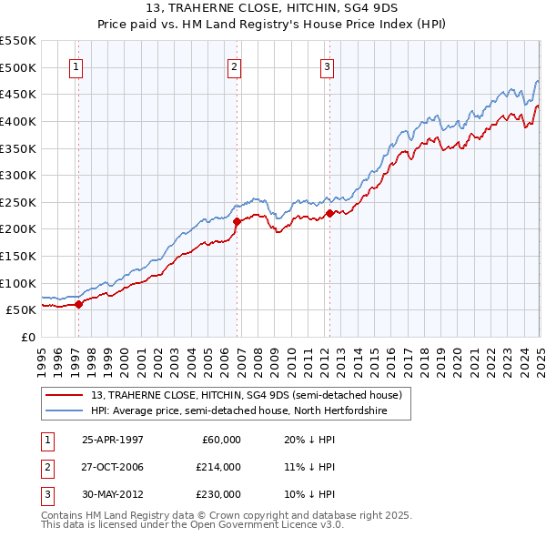 13, TRAHERNE CLOSE, HITCHIN, SG4 9DS: Price paid vs HM Land Registry's House Price Index