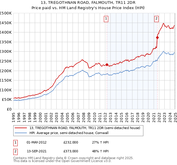 13, TREGOTHNAN ROAD, FALMOUTH, TR11 2DR: Price paid vs HM Land Registry's House Price Index