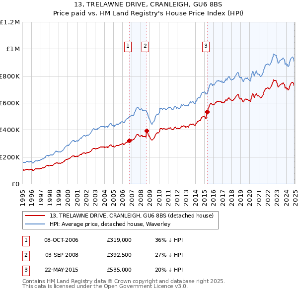 13, TRELAWNE DRIVE, CRANLEIGH, GU6 8BS: Price paid vs HM Land Registry's House Price Index