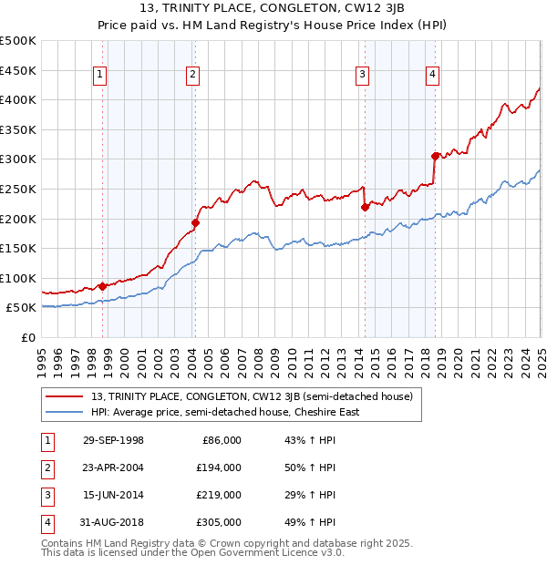 13, TRINITY PLACE, CONGLETON, CW12 3JB: Price paid vs HM Land Registry's House Price Index