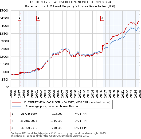 13, TRINITY VIEW, CAERLEON, NEWPORT, NP18 3SU: Price paid vs HM Land Registry's House Price Index