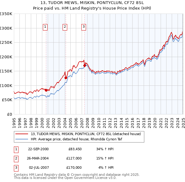 13, TUDOR MEWS, MISKIN, PONTYCLUN, CF72 8SL: Price paid vs HM Land Registry's House Price Index