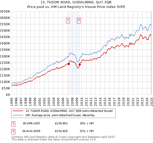 13, TUDOR ROAD, GODALMING, GU7 3QB: Price paid vs HM Land Registry's House Price Index