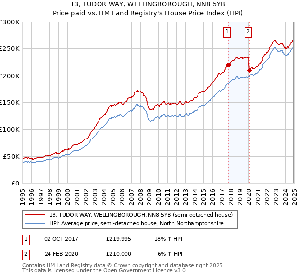 13, TUDOR WAY, WELLINGBOROUGH, NN8 5YB: Price paid vs HM Land Registry's House Price Index