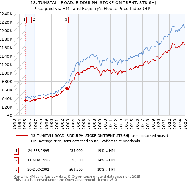 13, TUNSTALL ROAD, BIDDULPH, STOKE-ON-TRENT, ST8 6HJ: Price paid vs HM Land Registry's House Price Index