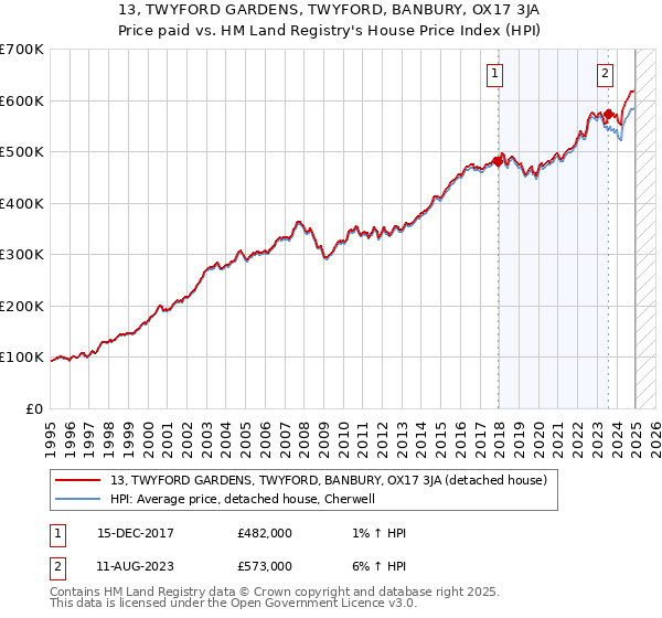 13, TWYFORD GARDENS, TWYFORD, BANBURY, OX17 3JA: Price paid vs HM Land Registry's House Price Index