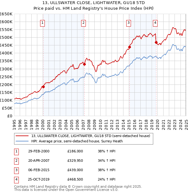 13, ULLSWATER CLOSE, LIGHTWATER, GU18 5TD: Price paid vs HM Land Registry's House Price Index