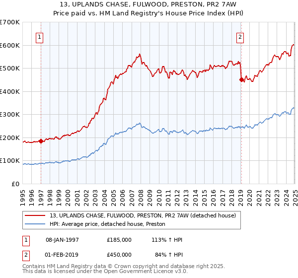 13, UPLANDS CHASE, FULWOOD, PRESTON, PR2 7AW: Price paid vs HM Land Registry's House Price Index