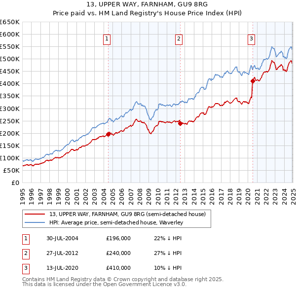 13, UPPER WAY, FARNHAM, GU9 8RG: Price paid vs HM Land Registry's House Price Index