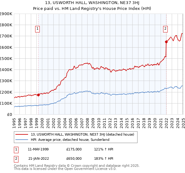 13, USWORTH HALL, WASHINGTON, NE37 3HJ: Price paid vs HM Land Registry's House Price Index