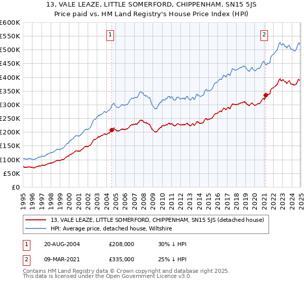 13, VALE LEAZE, LITTLE SOMERFORD, CHIPPENHAM, SN15 5JS: Price paid vs HM Land Registry's House Price Index
