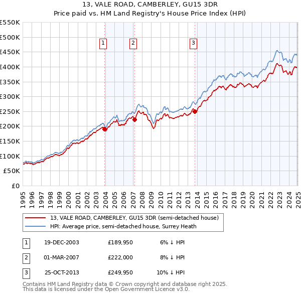 13, VALE ROAD, CAMBERLEY, GU15 3DR: Price paid vs HM Land Registry's House Price Index
