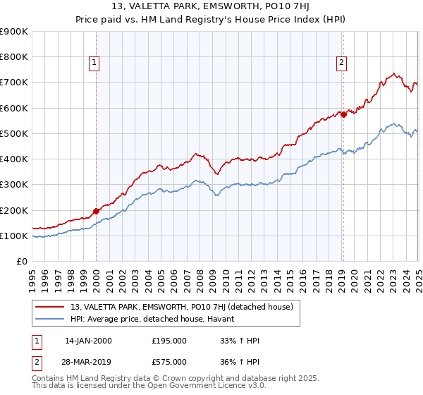 13, VALETTA PARK, EMSWORTH, PO10 7HJ: Price paid vs HM Land Registry's House Price Index