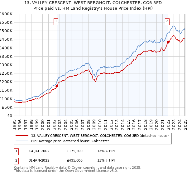 13, VALLEY CRESCENT, WEST BERGHOLT, COLCHESTER, CO6 3ED: Price paid vs HM Land Registry's House Price Index