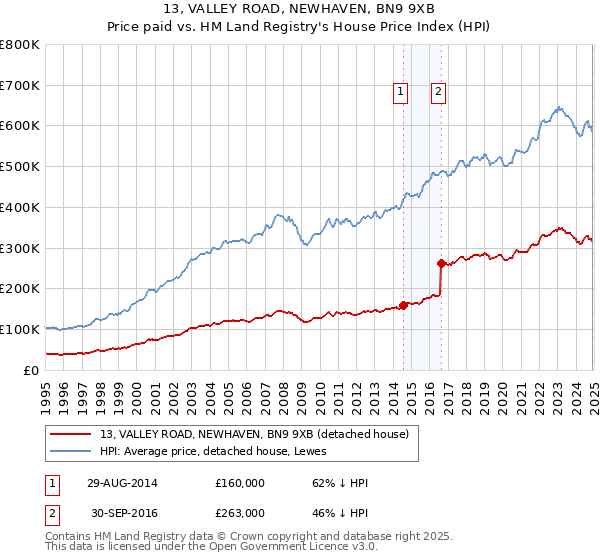 13, VALLEY ROAD, NEWHAVEN, BN9 9XB: Price paid vs HM Land Registry's House Price Index