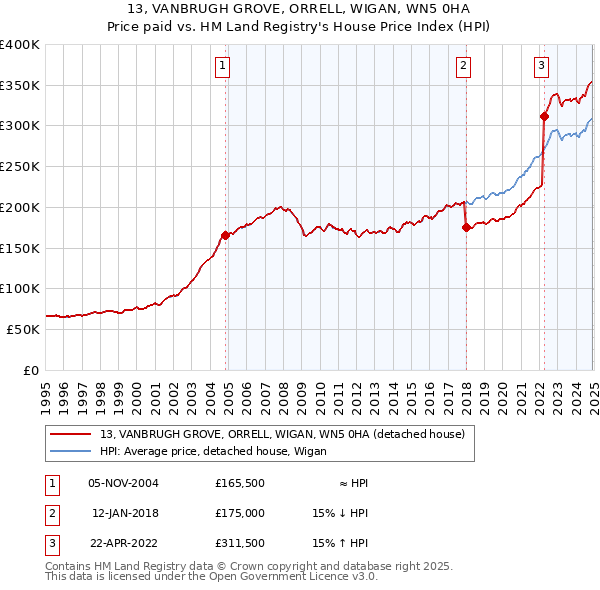 13, VANBRUGH GROVE, ORRELL, WIGAN, WN5 0HA: Price paid vs HM Land Registry's House Price Index