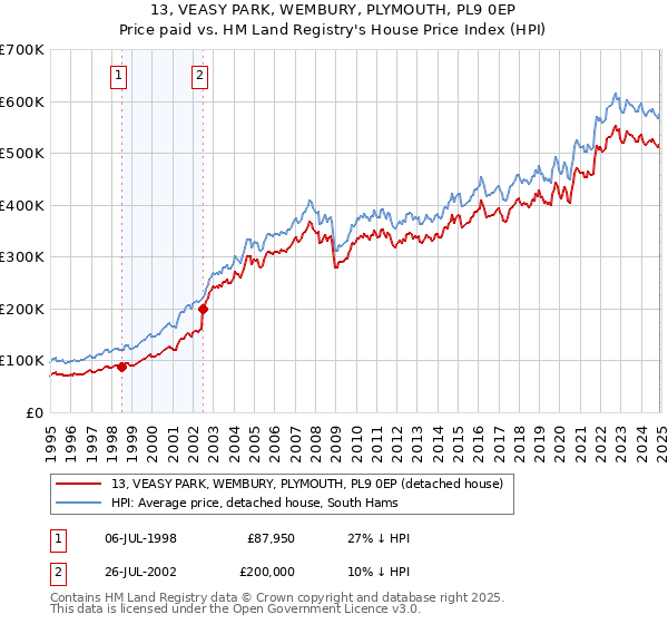 13, VEASY PARK, WEMBURY, PLYMOUTH, PL9 0EP: Price paid vs HM Land Registry's House Price Index