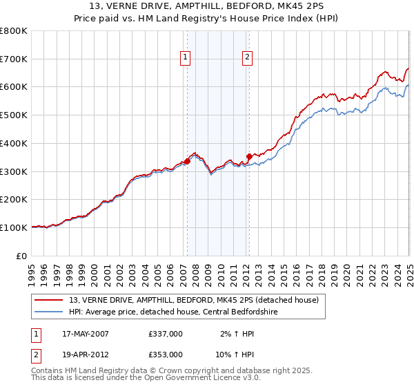 13, VERNE DRIVE, AMPTHILL, BEDFORD, MK45 2PS: Price paid vs HM Land Registry's House Price Index