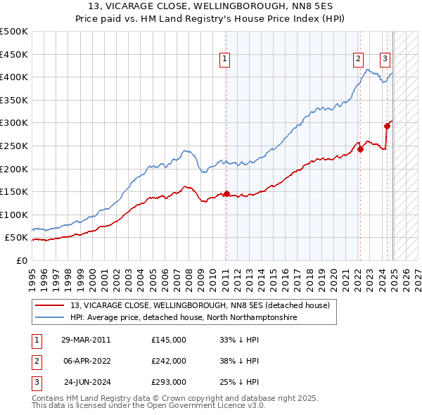 13, VICARAGE CLOSE, WELLINGBOROUGH, NN8 5ES: Price paid vs HM Land Registry's House Price Index