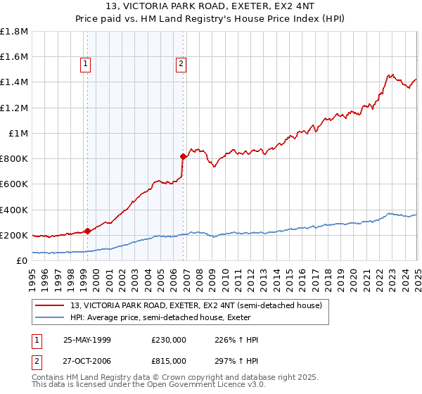 13, VICTORIA PARK ROAD, EXETER, EX2 4NT: Price paid vs HM Land Registry's House Price Index