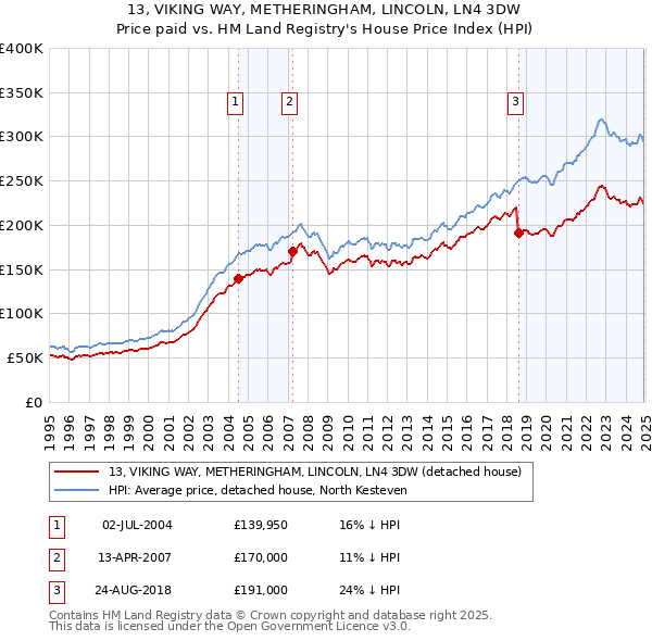 13, VIKING WAY, METHERINGHAM, LINCOLN, LN4 3DW: Price paid vs HM Land Registry's House Price Index