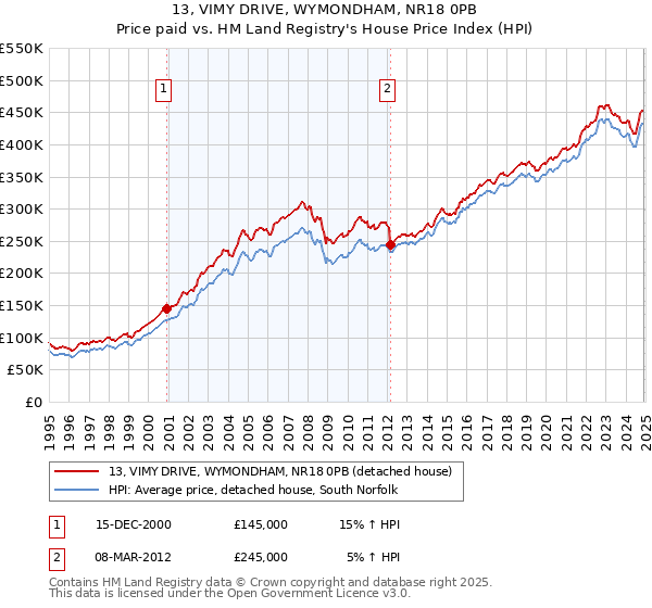 13, VIMY DRIVE, WYMONDHAM, NR18 0PB: Price paid vs HM Land Registry's House Price Index