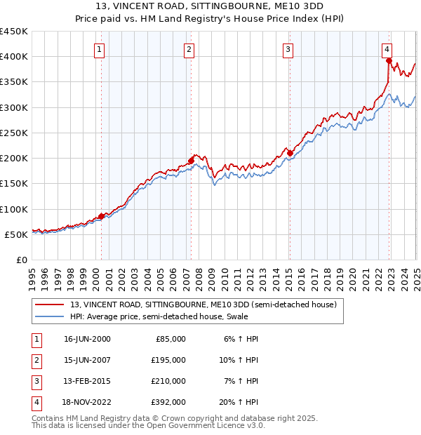 13, VINCENT ROAD, SITTINGBOURNE, ME10 3DD: Price paid vs HM Land Registry's House Price Index