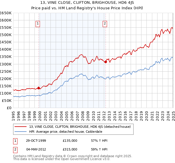 13, VINE CLOSE, CLIFTON, BRIGHOUSE, HD6 4JS: Price paid vs HM Land Registry's House Price Index