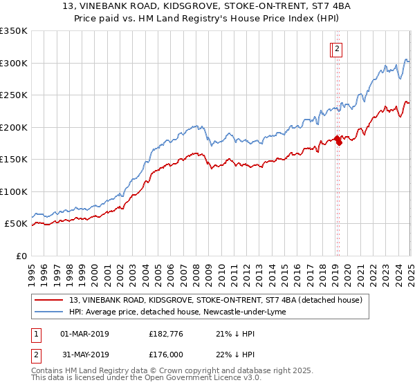 13, VINEBANK ROAD, KIDSGROVE, STOKE-ON-TRENT, ST7 4BA: Price paid vs HM Land Registry's House Price Index