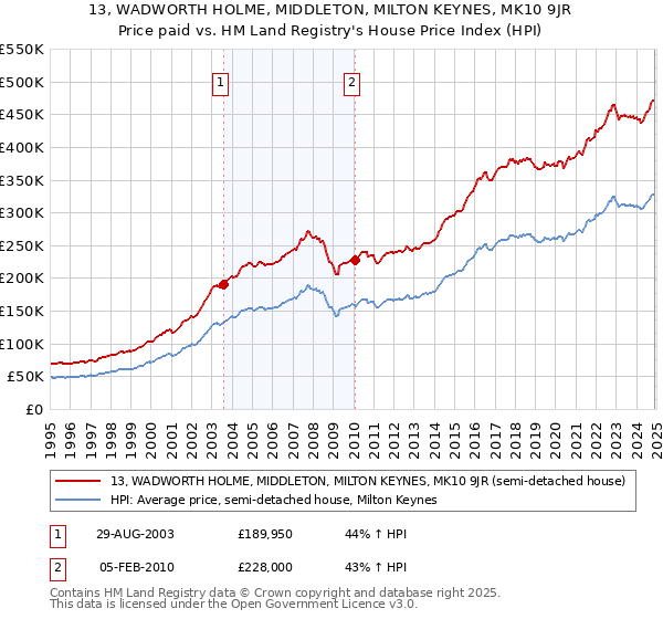 13, WADWORTH HOLME, MIDDLETON, MILTON KEYNES, MK10 9JR: Price paid vs HM Land Registry's House Price Index