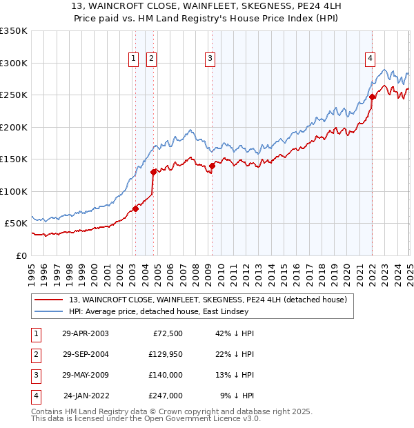 13, WAINCROFT CLOSE, WAINFLEET, SKEGNESS, PE24 4LH: Price paid vs HM Land Registry's House Price Index