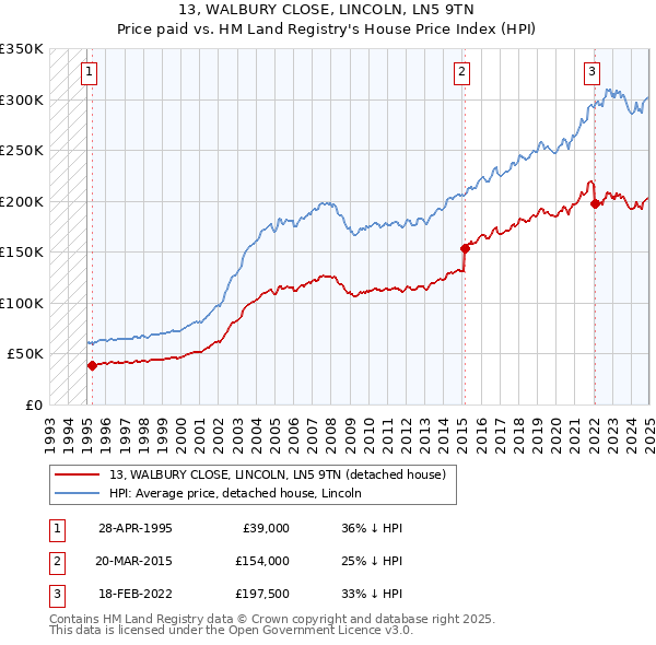 13, WALBURY CLOSE, LINCOLN, LN5 9TN: Price paid vs HM Land Registry's House Price Index