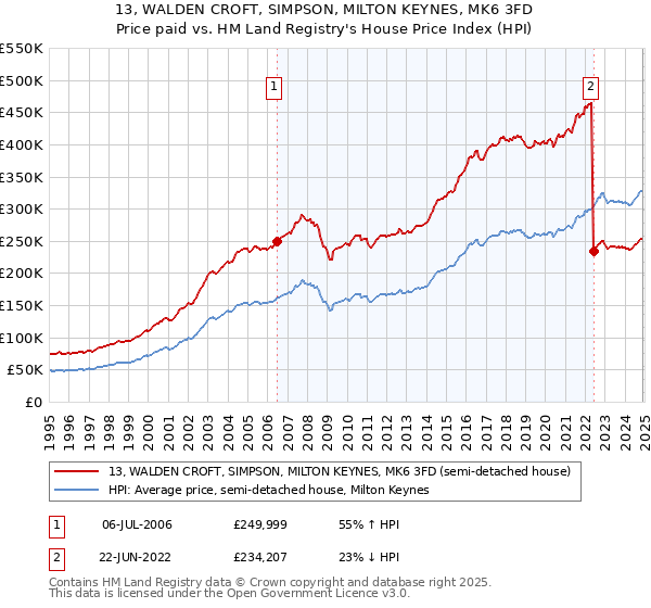 13, WALDEN CROFT, SIMPSON, MILTON KEYNES, MK6 3FD: Price paid vs HM Land Registry's House Price Index