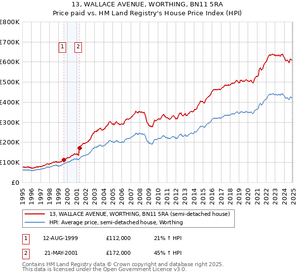13, WALLACE AVENUE, WORTHING, BN11 5RA: Price paid vs HM Land Registry's House Price Index