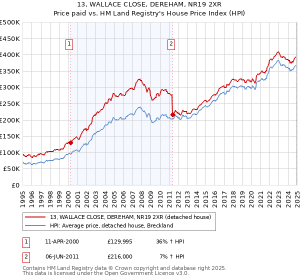 13, WALLACE CLOSE, DEREHAM, NR19 2XR: Price paid vs HM Land Registry's House Price Index