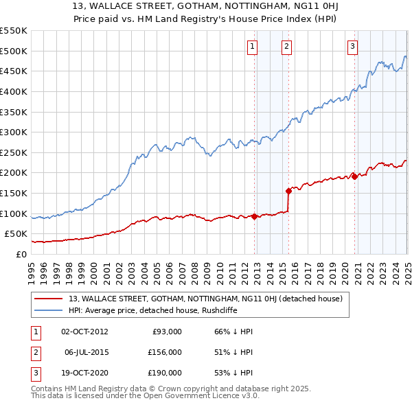 13, WALLACE STREET, GOTHAM, NOTTINGHAM, NG11 0HJ: Price paid vs HM Land Registry's House Price Index