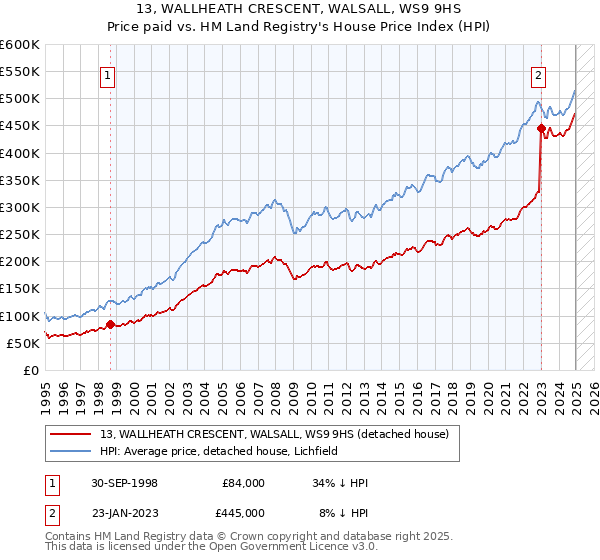 13, WALLHEATH CRESCENT, WALSALL, WS9 9HS: Price paid vs HM Land Registry's House Price Index