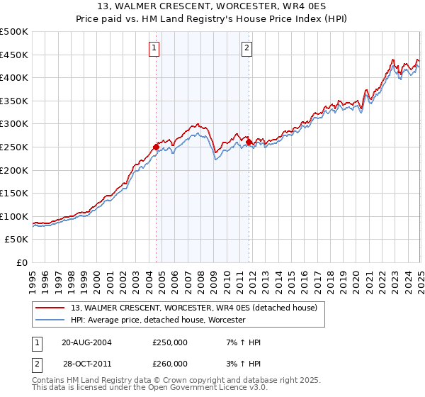 13, WALMER CRESCENT, WORCESTER, WR4 0ES: Price paid vs HM Land Registry's House Price Index