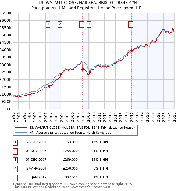 13, WALNUT CLOSE, NAILSEA, BRISTOL, BS48 4YH: Price paid vs HM Land Registry's House Price Index