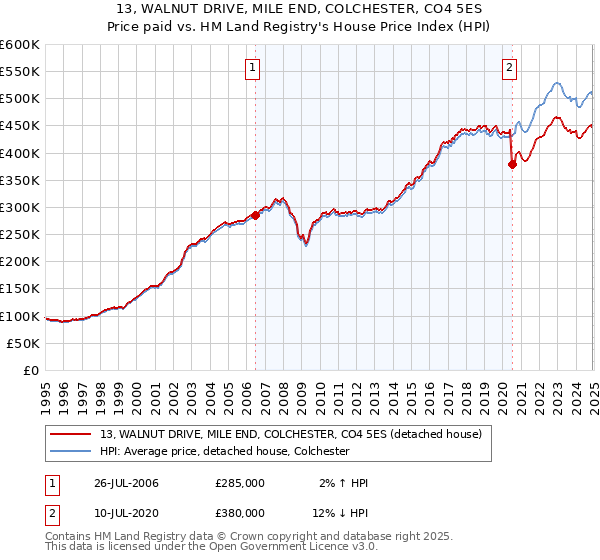 13, WALNUT DRIVE, MILE END, COLCHESTER, CO4 5ES: Price paid vs HM Land Registry's House Price Index