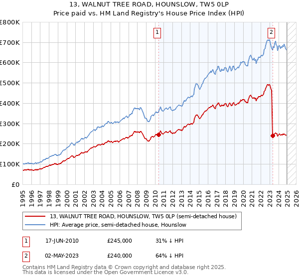 13, WALNUT TREE ROAD, HOUNSLOW, TW5 0LP: Price paid vs HM Land Registry's House Price Index